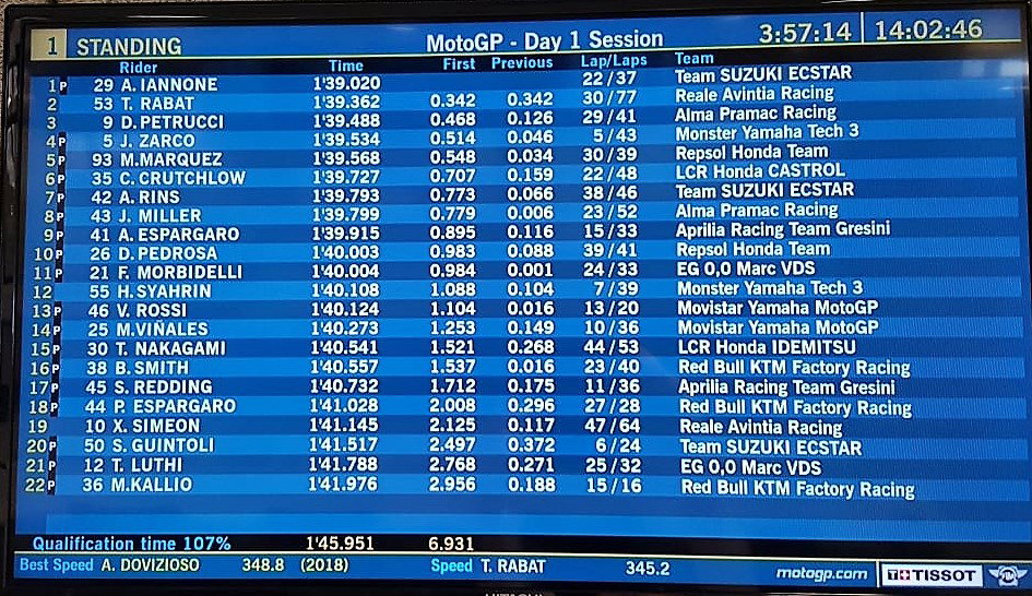 2018 Catalunya MotoGP test times - Monday (2pm)